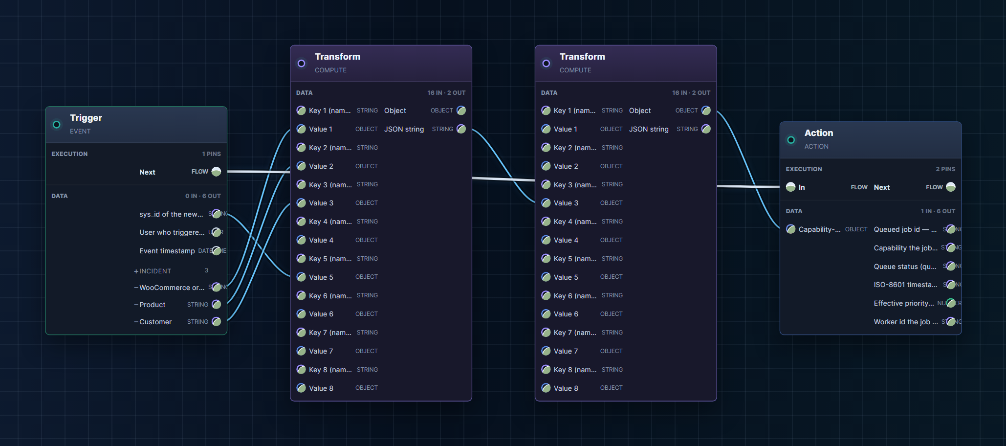 The PFW workflow that fires on the incident event — routing, prioritising, and the steps timeline.